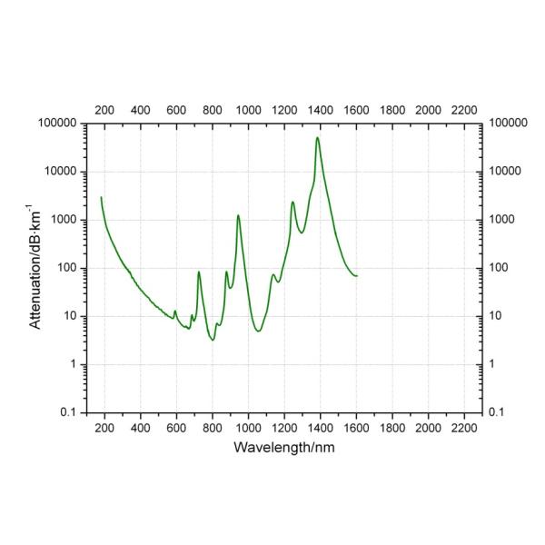 Ultraviolet Light Optimized 300um 400um BGSU Silica Fiber