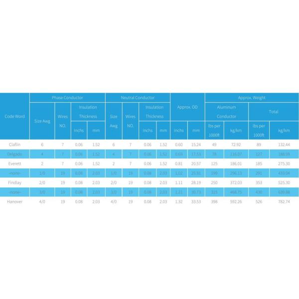 0.6/1kv Triplex Underground Distribution Cable Aluminum Conductor XLPE Insulated