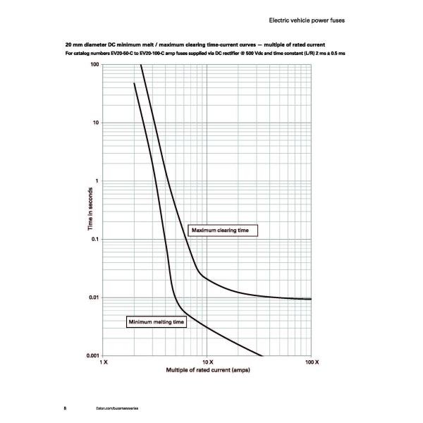 JASO D622 50 - 400A 500VDC Electric Vehicle Fuse