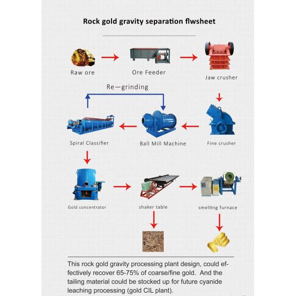 Buy Rock Gold Gravity Processing Plant 10-120t/h Capacity at wholesale prices