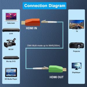Mini 4K/60Hz HDMI2.0 over Single-Core Multimode Fiber Extender 300m 4:4:4 Chroma