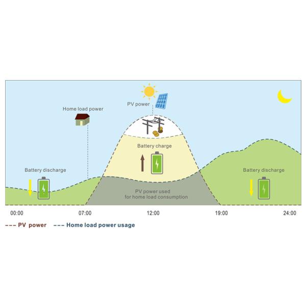 LXP Low Voltage Hybrid Inverter 3Kw-6Kw Solar System Inverter