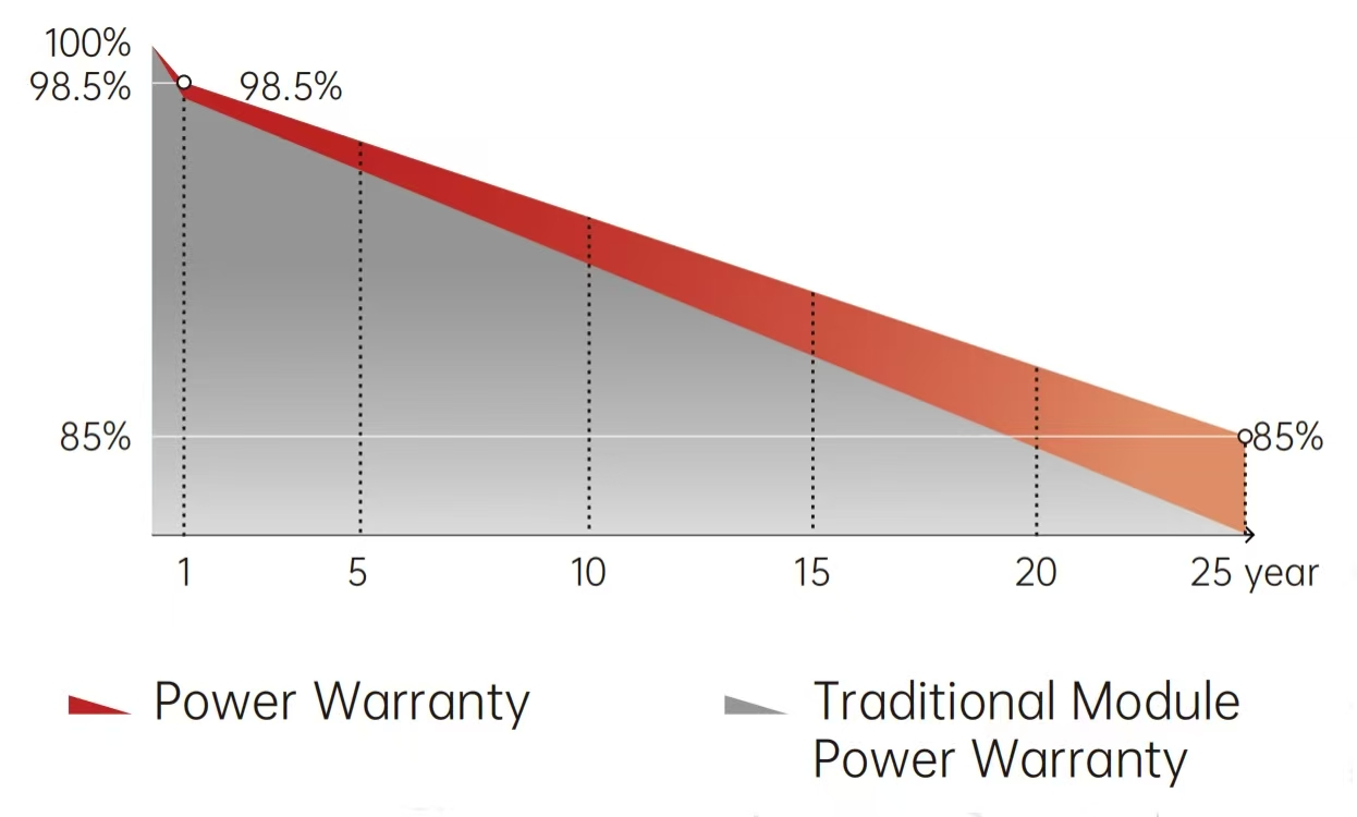 SHFM-430-T3 400W Flexible Solar Panel – N-TOPCON Cell, Lightweight, High Efficiency, IP68, Roof-Mountable