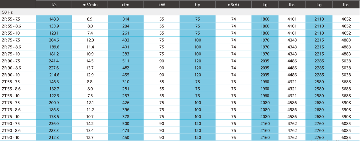 ZT55~315, ZR55~315 Water Cooled Oil Free Atlas Screw Air Compressor For Pharmaceutical