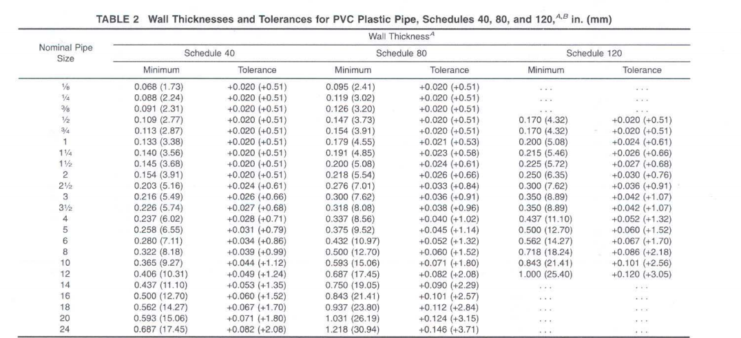 2.5 Inch White PVC Water Pipe Prices in Standard ASTM/DIN/ASNZ/JIS with Glue Connection
