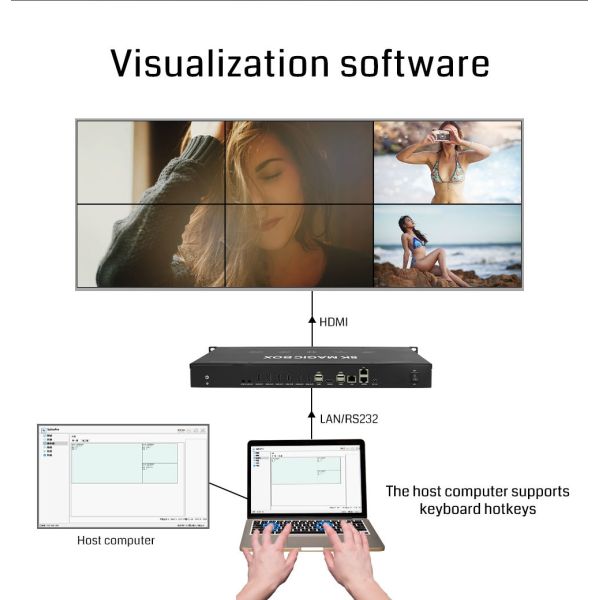 8K60 Video Wall Controller with FPGA Chip for 15-Screen Splicing and Seamless Multi-Screen Display