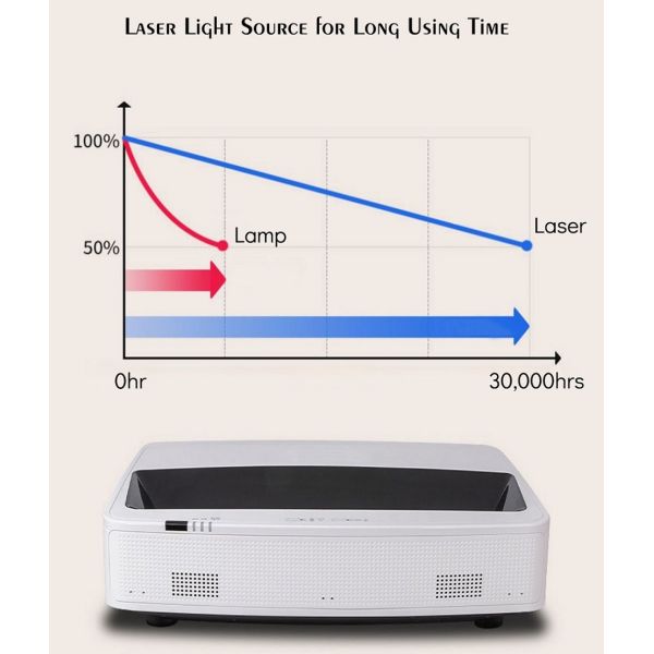 5000 Lumen Laser Projector WUXGA Resolution Ultra Short Throw Design for Bright Room Home Cinema