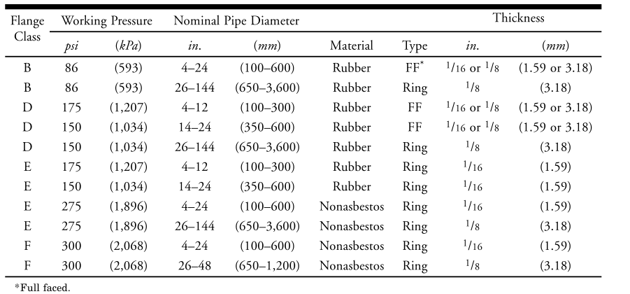 A105 / A36 Carbon Steel Pipe Blind Flange For Waterworks 36 Inch Class D 300PSI