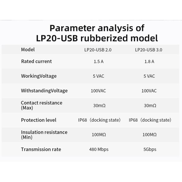 CNLINKO LP20 USB 2.0 Ip68 Waterproof Industrial Plastic Dual Usb Wire Connector