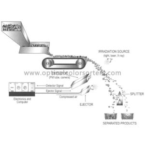 Ore Optical Sorting Machine Mining Sorting Machine For Powder Size