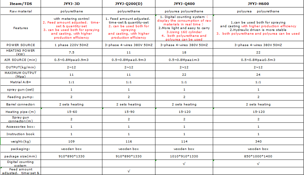 High Pressure Liquid Polyurea PU Foam Spray Equipment