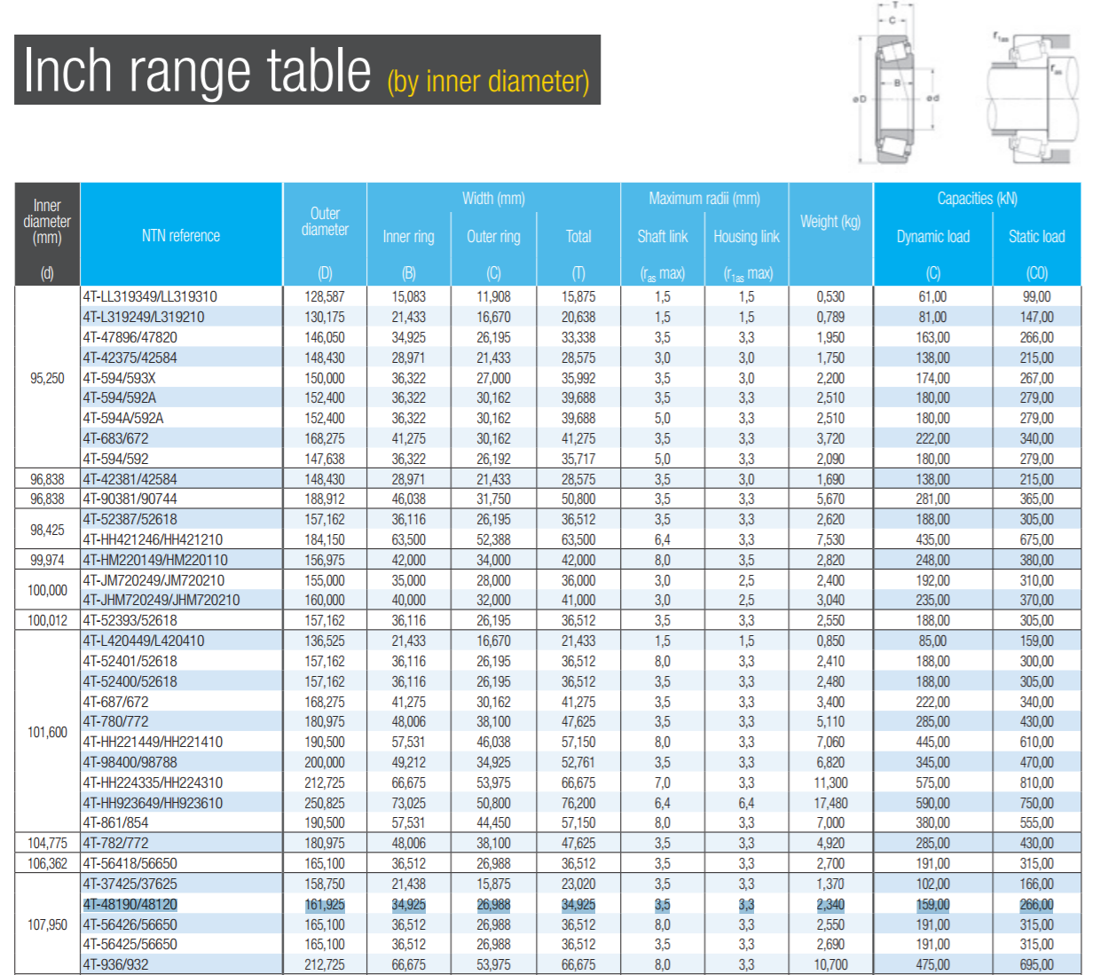 NTN Tapered roller bearings 4T-758-752 , 4T-758/752 , 758/752