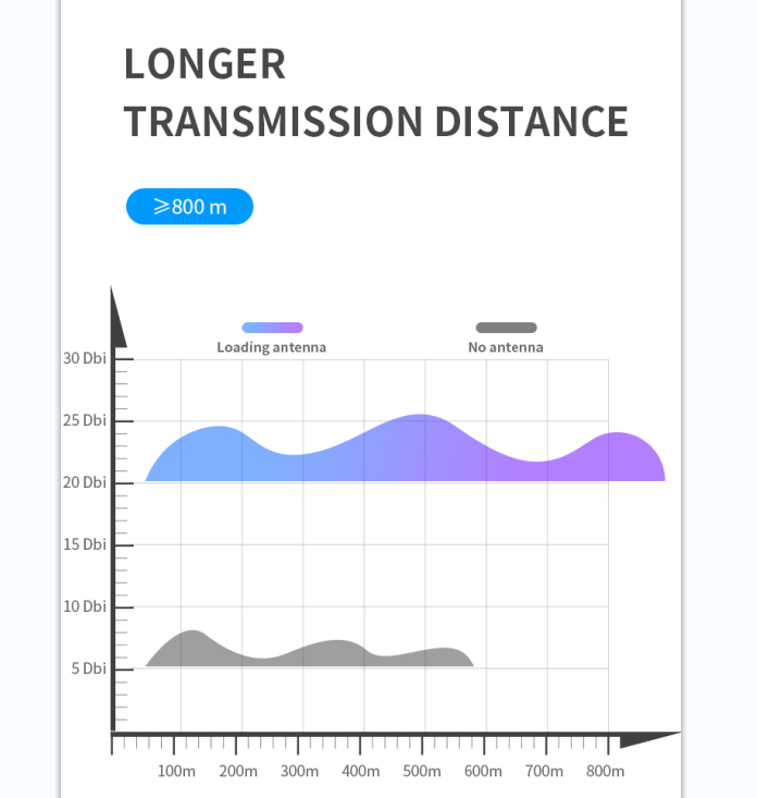 Helium Lora 6 dBi 8dBi 10 dBi 12dbi High Gain Lora Antenna with Vertical Polarization