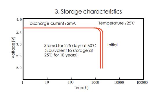 3.6V 4000mAh ER18505 Lithium Primary Battery