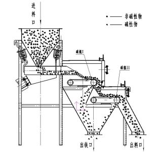 Three Disc Magnetic Separator Machine for Permanent Magnetic Separation in