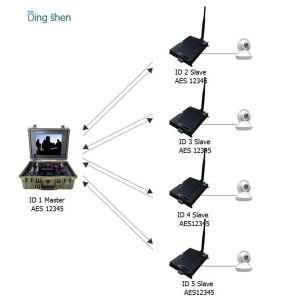 Bidirectional NLOS Wireless Receiver 8MHz Telecommunication
