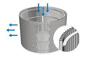 Customized Centrifugal Partition Basket with 2*4mm Profile Wire