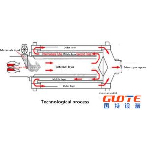 Video Outgoing-Inspection Provided 50-100kw Rotary Sand Dryer for River Sand