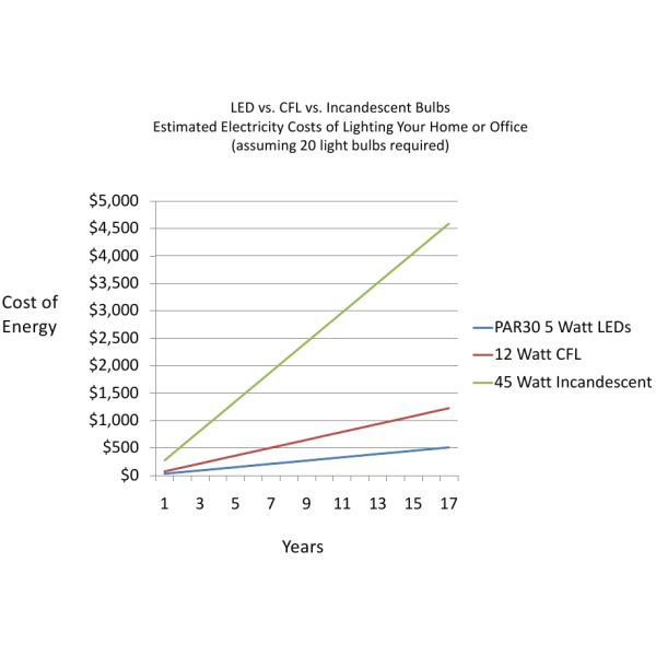 Dimmable Epistar 3W E14 Led Candle Light , 270 Lumen LED bulb lighting