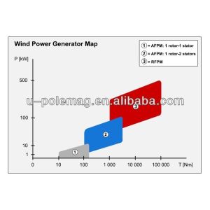 Customized Vertical Axial Wind Generator Optimal Performance in Any Environment