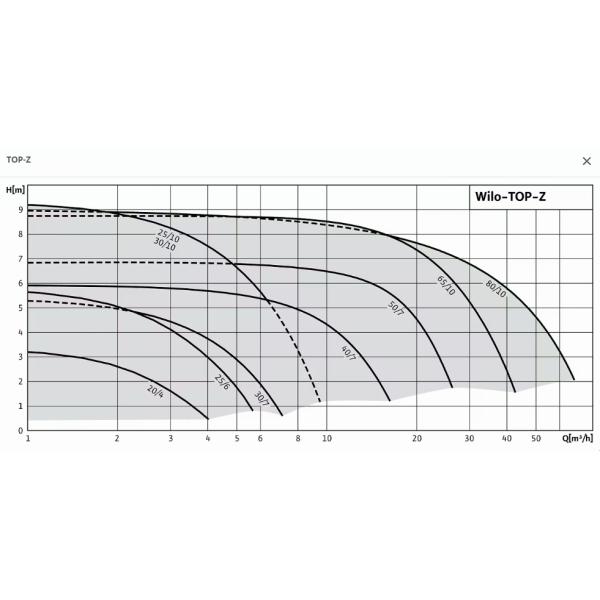OEM 3 Speed Stages In Line Circulating Pump Wilo-TOP-Z PN16