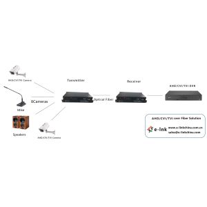 8-Ch 1080P HD Video + 1-Ch 10/100M Ethernet + 1-Ch FXO/FXS Telephone + 1-Ch