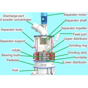 HGM 1680 Micro Powder Grinding Mill Superfine SCM