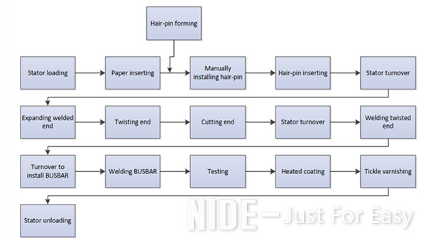 E-Mobility Motor Hairpin Stator production line.jpg E-Mobility Motor Hairpin Stator production line.jpg