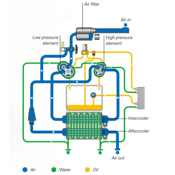 Shanghai Rotorcomp OGFD-30D C VP Oil Free Air Compressor for Medical /Pharmaceutical/Food Industry No Oil Contamination Energy