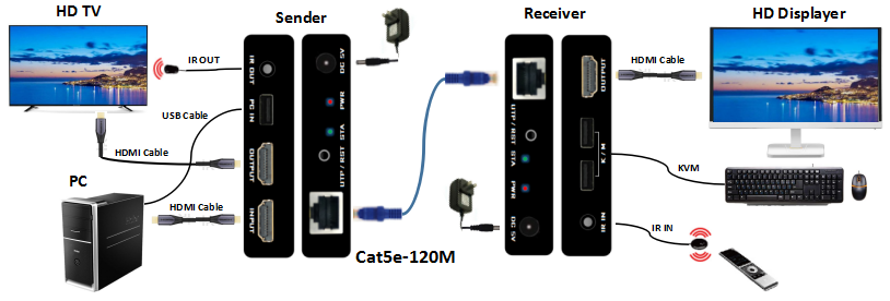 120M 1080P@60Hz HDMI KVM Extender Over TCP/IP