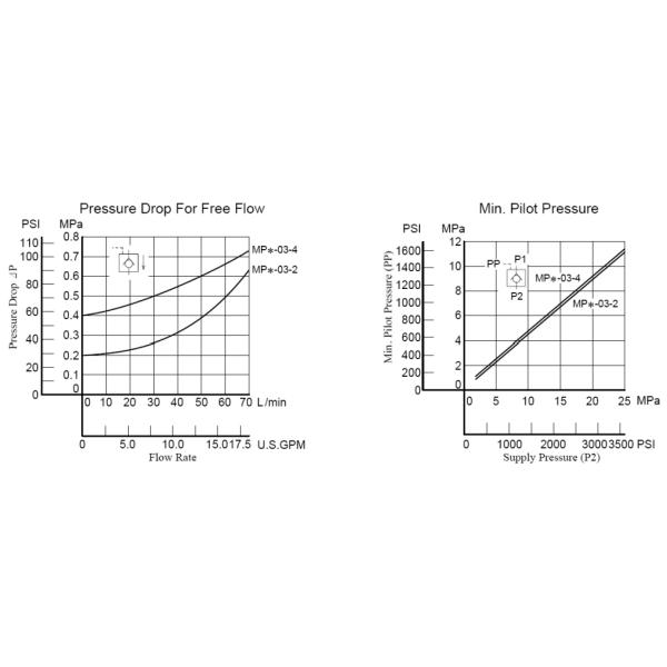 03 Series Hydraulic Modular Pilot Operated Check Valve MPA-03 MPB-03 MPW-03