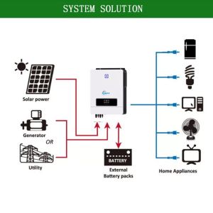 Hybrid Solar Inverter 10Kw Ip65 Pure Sine Wave 160A Mppt Pv Input Voltage Range