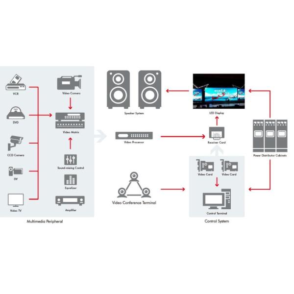 Video p3 p3.91 p4 led display full color smd 3 in 1 sign screen for show