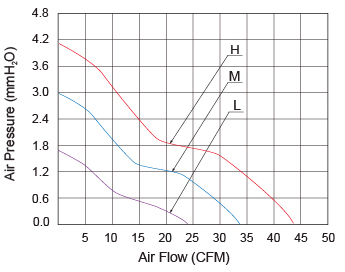 Durable 8025 Frameless Cooling Fan , 74x107x23mm Home Radiator Fan Blower