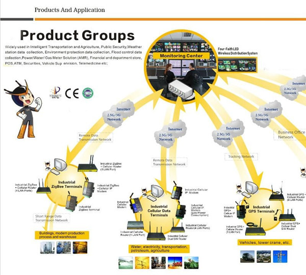 F2403 quad band RS232 Industrial m2m 3g modem