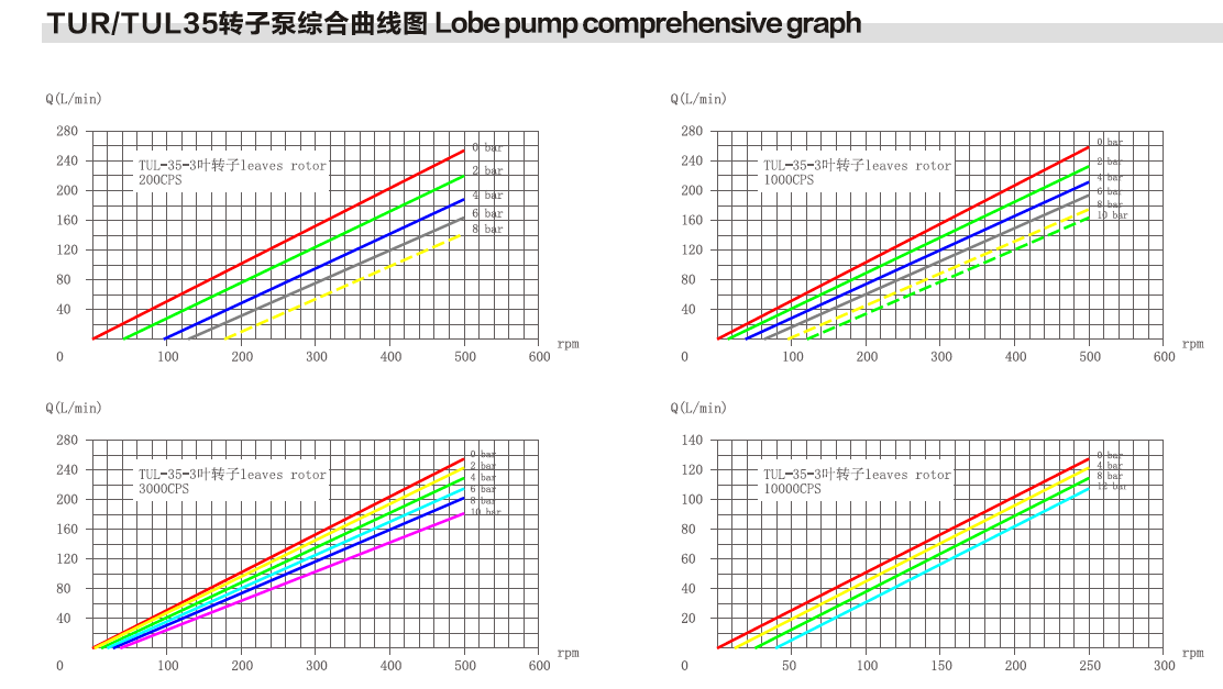 Chocolate pump / Fluid Rotary lobe pumps