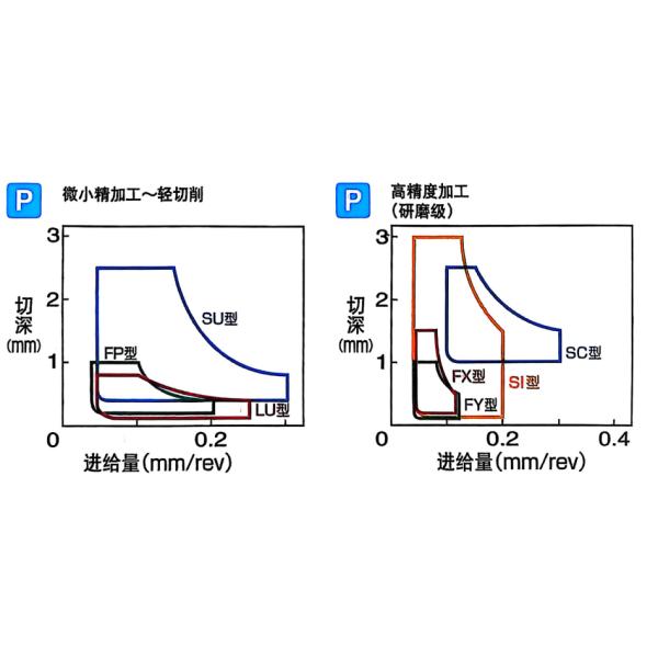 CNC Boring Inserts Wc-Co PVD Coating TCGT110302L-USF HYB208 ,Applicable To All Difficult-to-machine Materials Except Superalloys