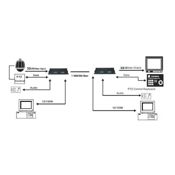 32 Channel CCTV Video Over Fiber Optic Converter , CCTV Analog To Ip Converter