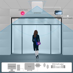 RFID EAS Detection System UHF 860-960 MHz 3-5m Detection Range 1 Host 1 Antenna