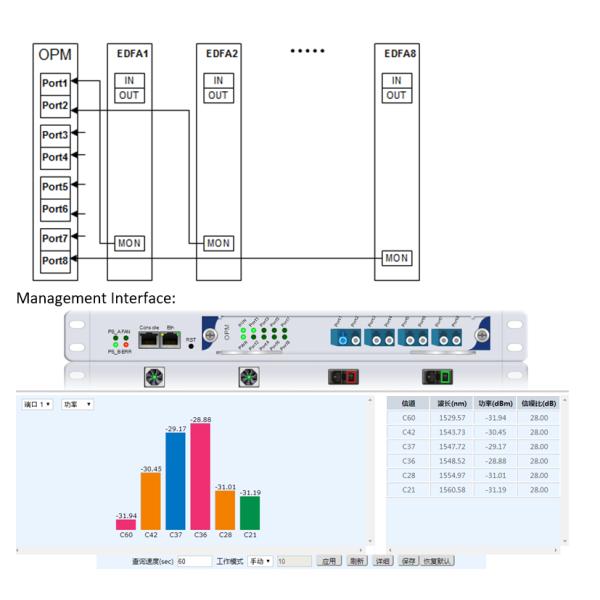 OPM for DWDM xWDM System FR8000 Series
