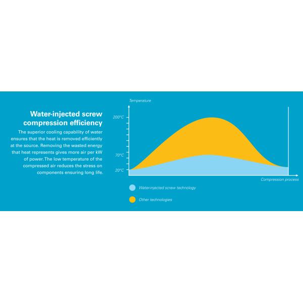 Atlas Copco Oil-Free Screw Air Compressor AQ15-55 VSD