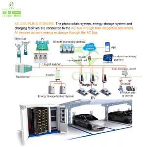 Solar Powered EV Charging Station with LiFePO4 Battery 215-365KWh