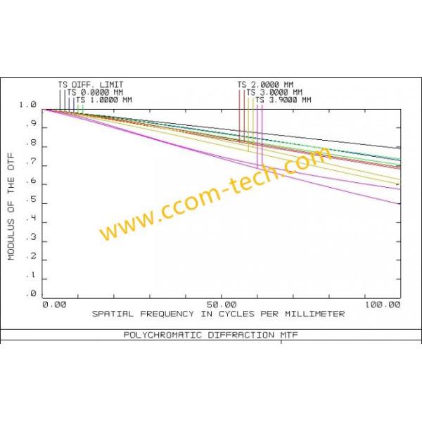 1/2.3" 3.8mm 16Megapixel S Mount M12 Low-Distortion Board Lens for Drones IMX117