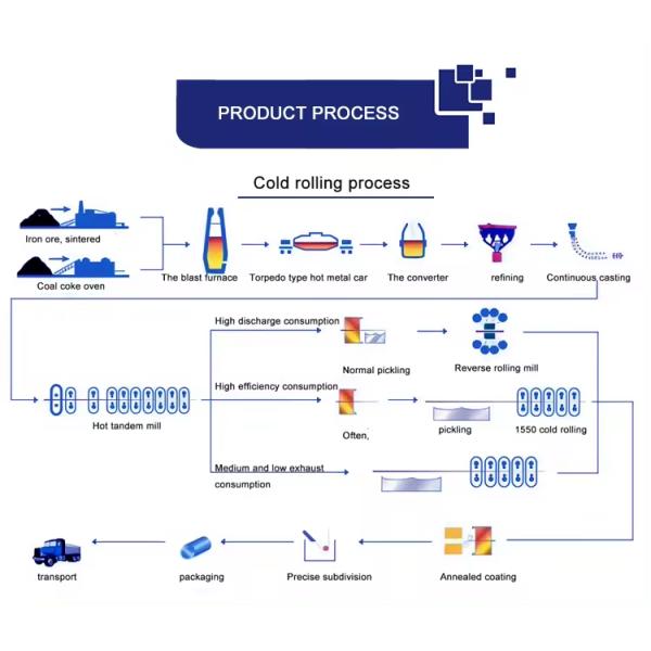 Low Carbon DOS Oiled CRC JIS ASTM DC01 SPCC Thickness 0.2-3mm Normal Oiled Cold Rolled Steel Strip/Coil with Competitive