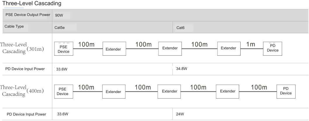 Industrial PoE Extender IP67 Waterproof Gigabit 100m 802.3bt -40°C to 80°C