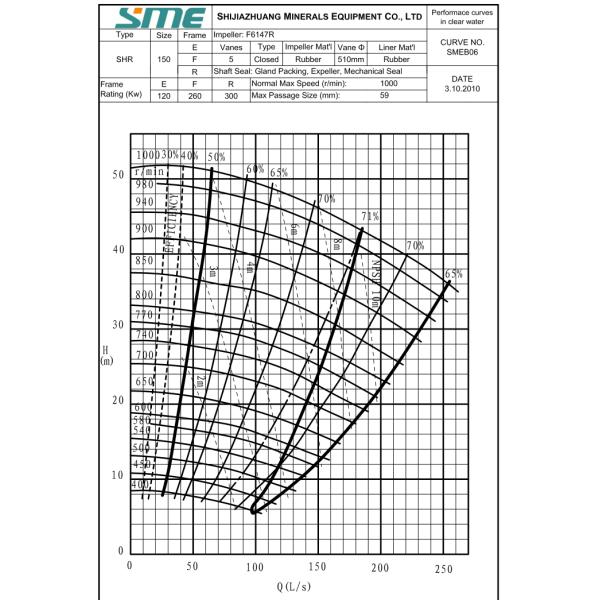 Centrifugal Rubber Lined Slurry Pumps Anti - Abrasive Rubber Slurry Pumps For Mining