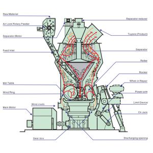 Superfine Powder Bentonite Grinding Machine Vertical Roller Mills Line
