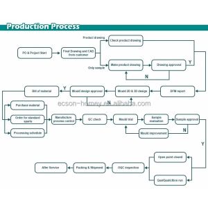 ECSON Customized Precision Injection Mold Popular Commercial Steel Iron Plastic