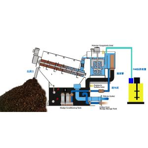 Stacked Screw Sludge Dewatering Equipment Two Motor 200mm