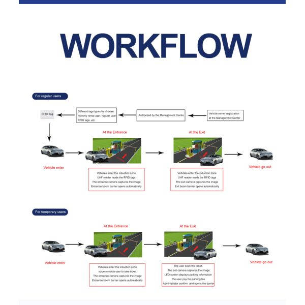 SEWO Long Range UHF RFID Parking System with Vehicle Access Control and Remote Wired RS485 Control